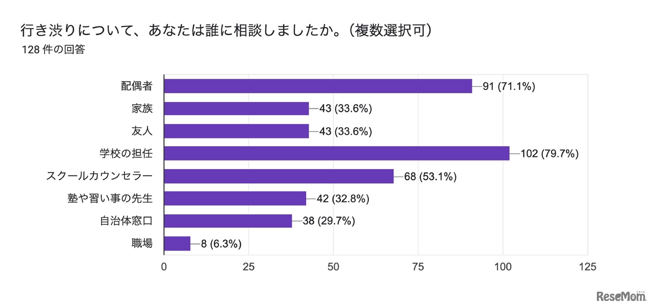 行き渋り経験6割超、働き方変更や夫婦関係悪化…花まる教育研究所調査