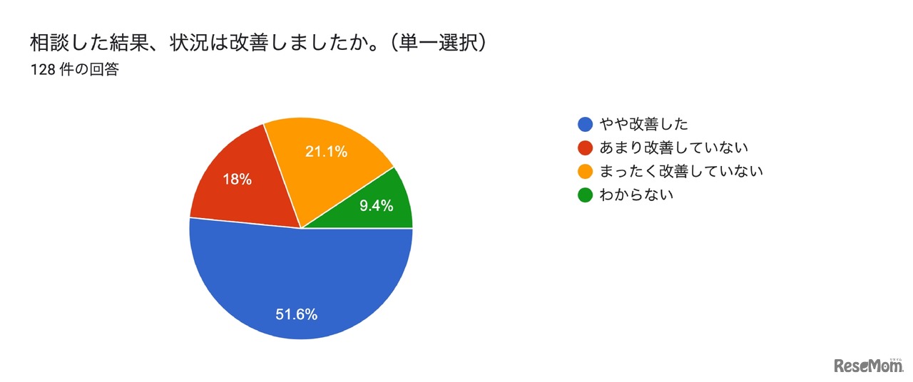 行き渋り経験6割超、働き方変更や夫婦関係悪化…花まる教育研究所調査