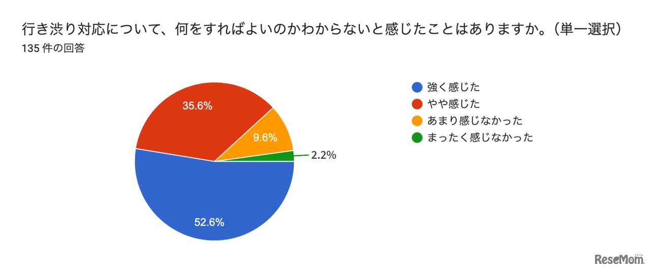 行き渋り経験6割超、働き方変更や夫婦関係悪化…花まる教育研究所調査