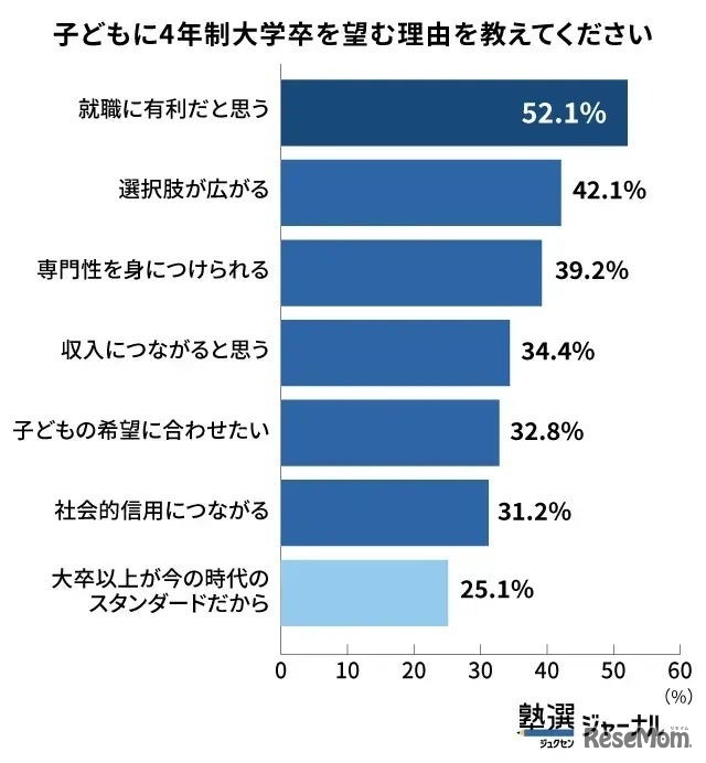 子どもに 4 年制大学卒を望む理由を教えてください