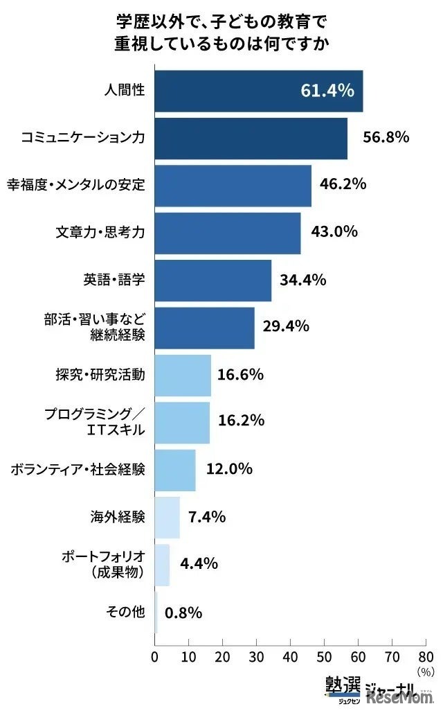 学歴以外で、子どもの教育で重視しているものは何ですか