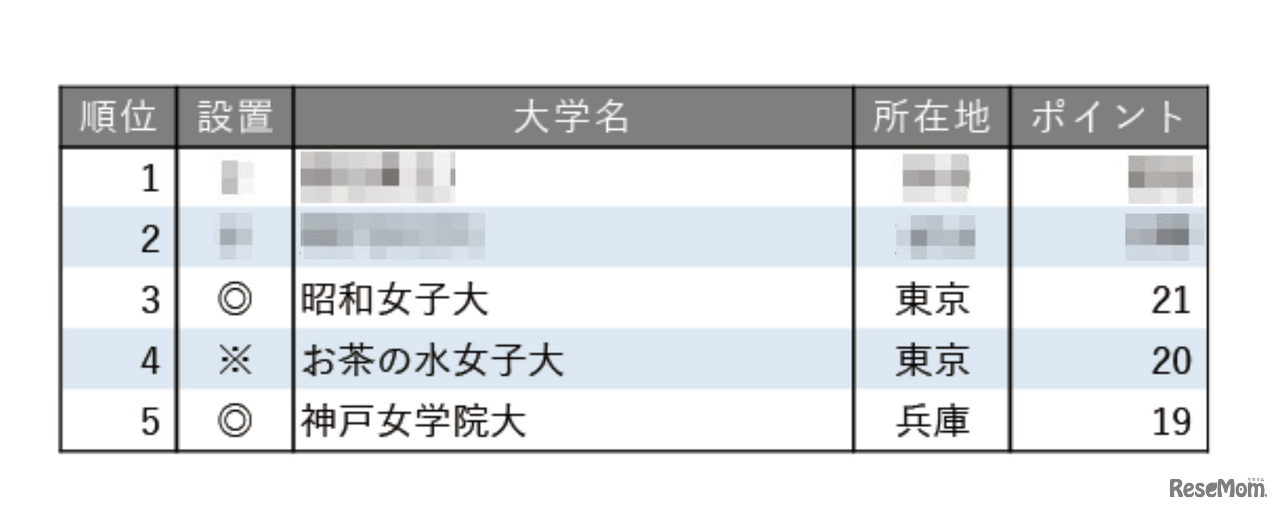 小規模だが評価できる大学ランキング2025【女子大学編】