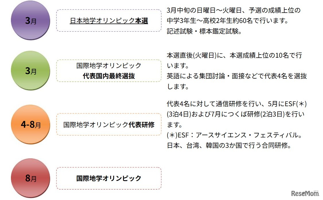国際大会までのおもなスケジュール