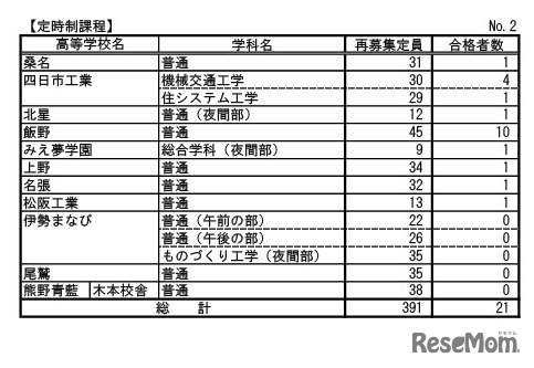 令和8年度三重県立高等学校入学者選抜再募集合格者数（定時制課程）