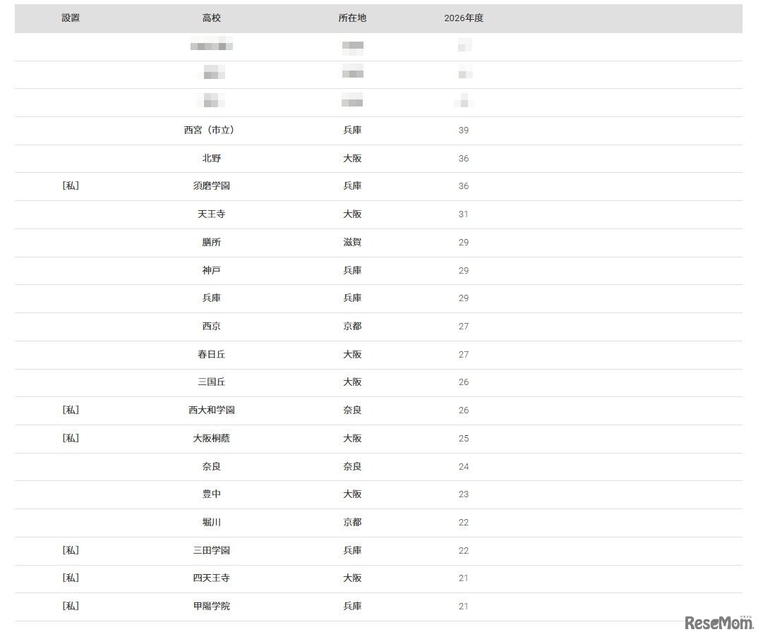 2026年 大学合格者 高校別ランキング「神戸大学」