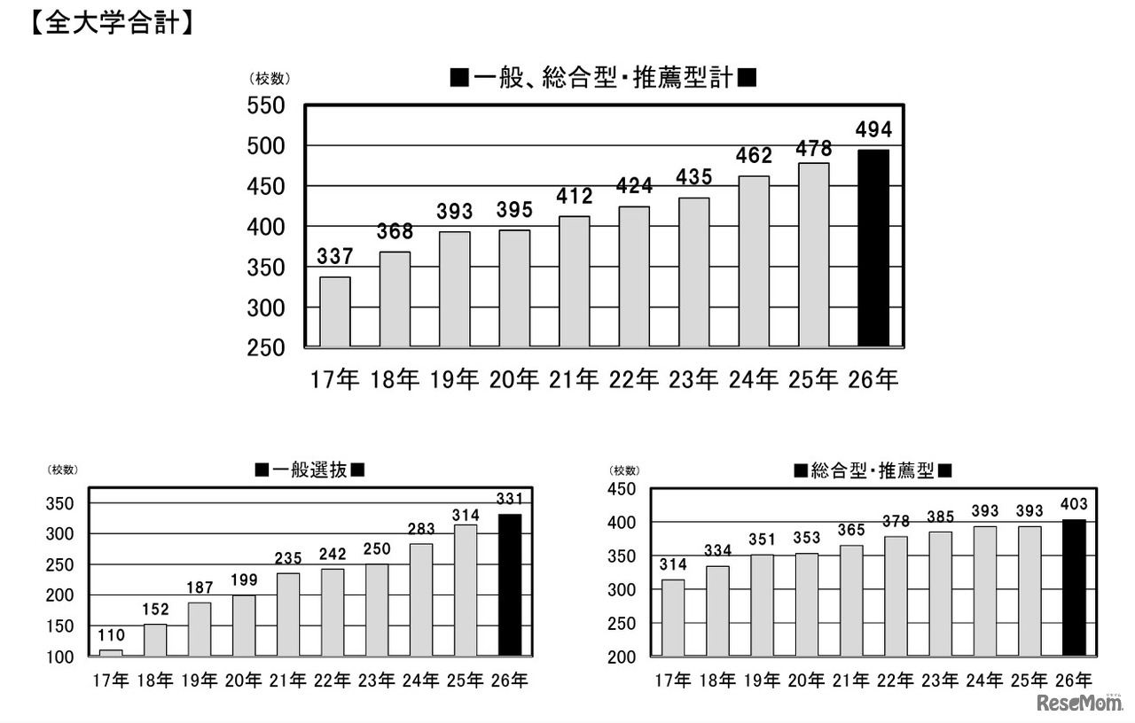 外検利用大学数