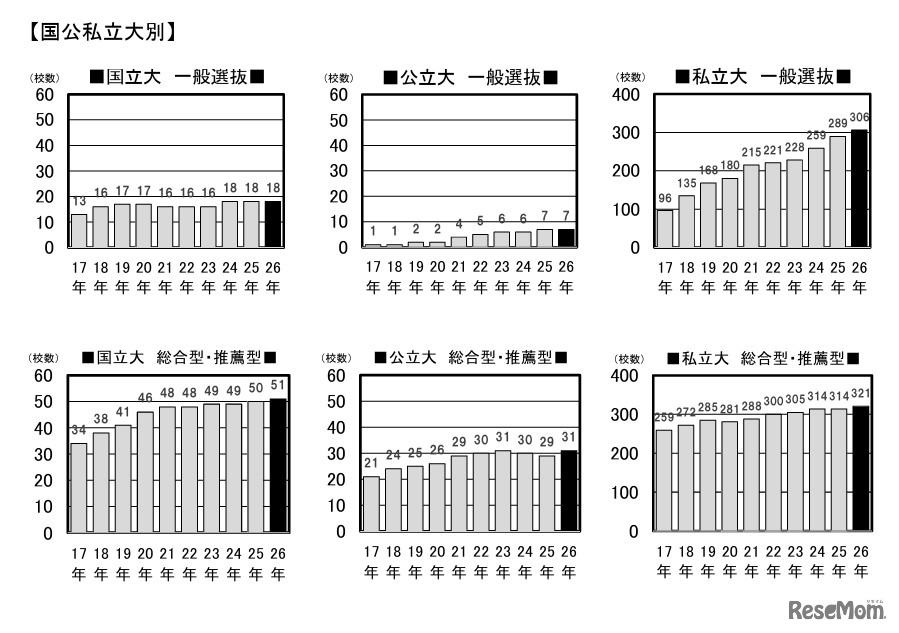 【国公私立大別