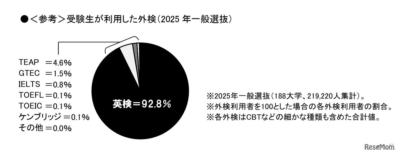受験生が利用した外検（2025年一般選抜）