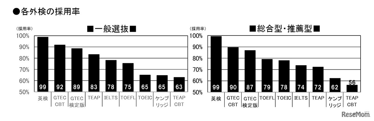 各外検の採用率