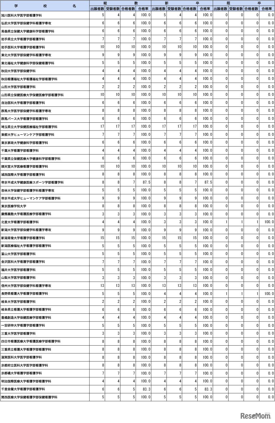 第109回助産師国家試験学校別合格者状況（大学）