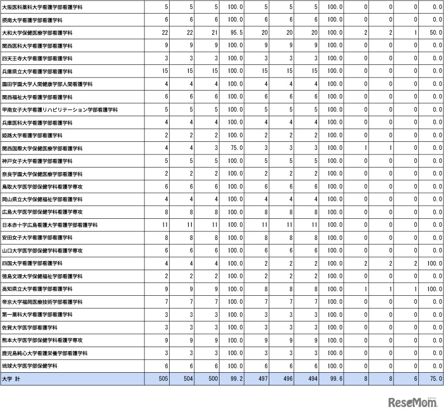第109回助産師国家試験学校別合格者状況（大学）