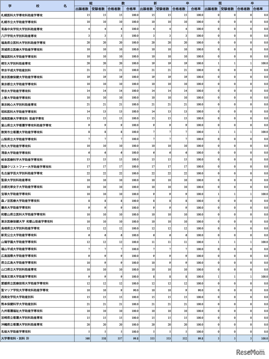 第109回助産師国家試験学校別合格者状況（大学専攻科・別科）
