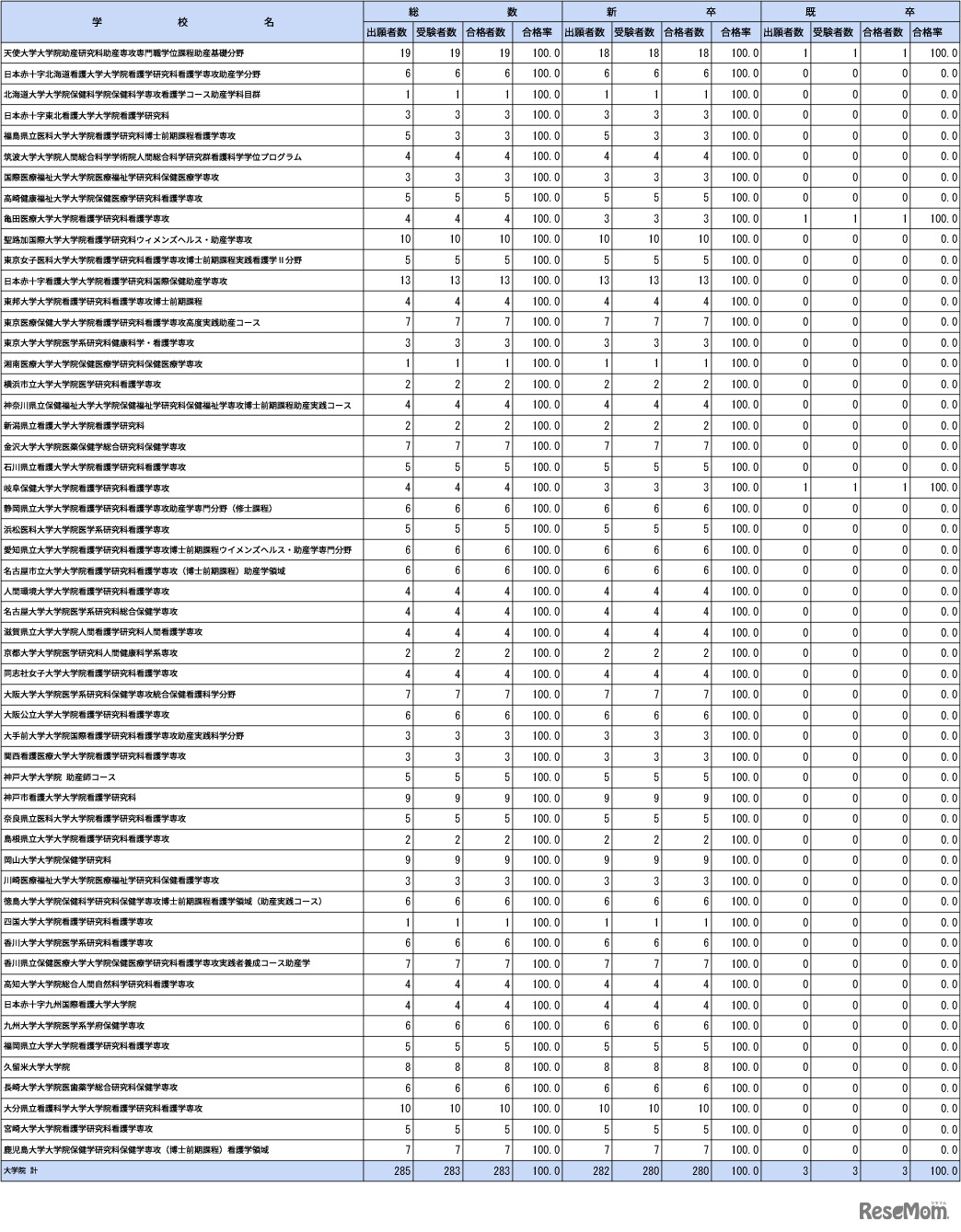 第109回助産師国家試験学校別合格者状況（大学院）