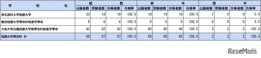 第109回助産師国家試験学校別合格者状況（短期大学）