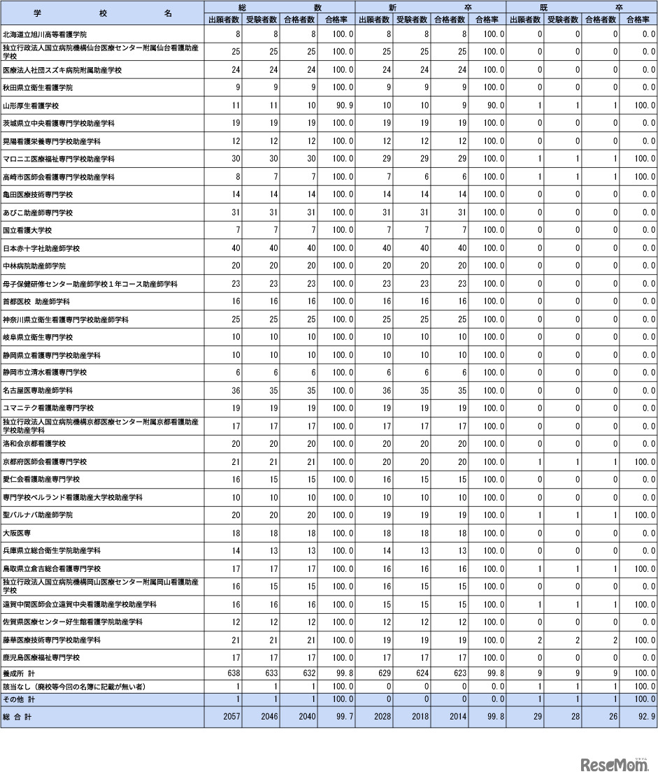 第109回助産師国家試験学校別合格者状況（養成所・その他・総計）
