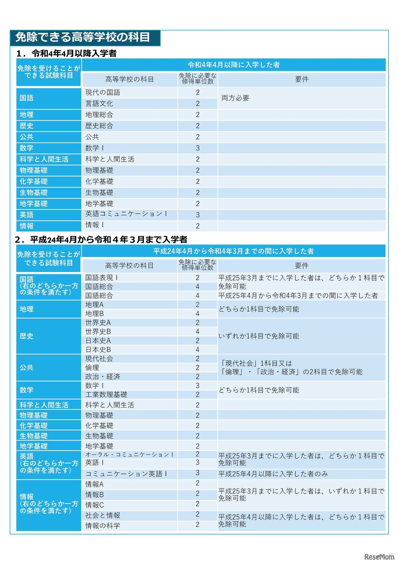 免除できる高等学校の科目