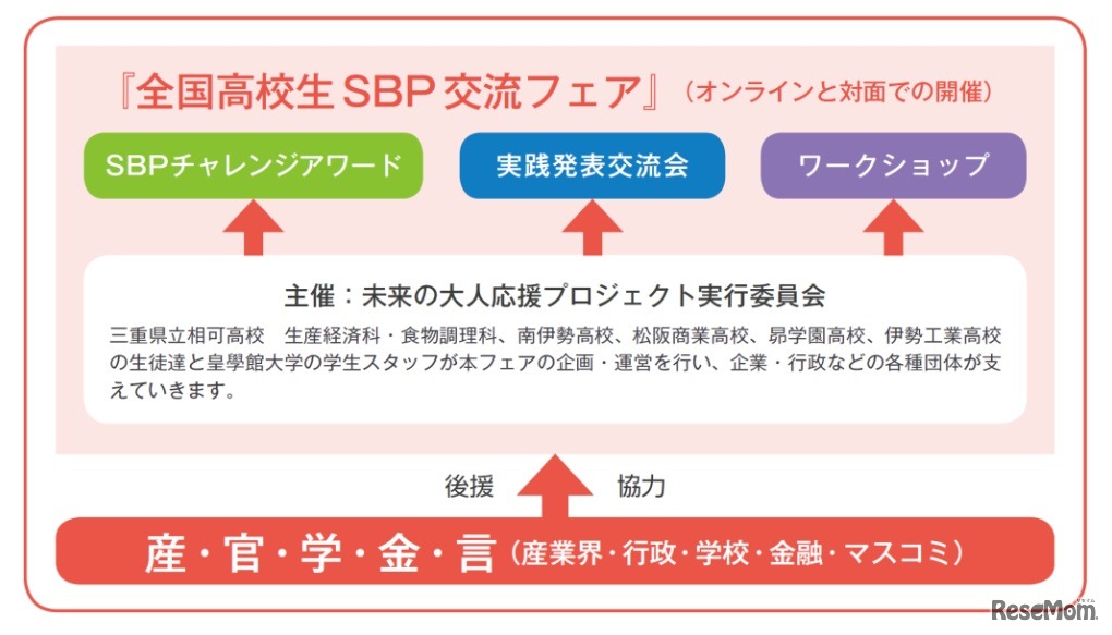 全国高校生SBP交流フェアについて
