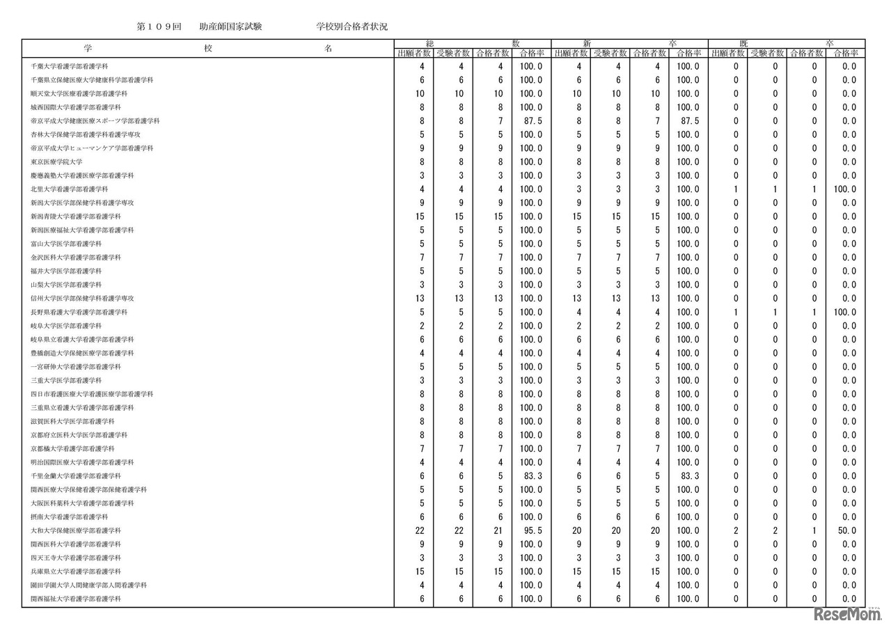 学校別合格状況