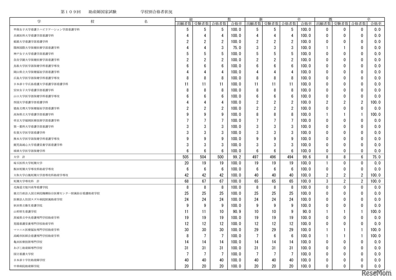 学校別合格状況