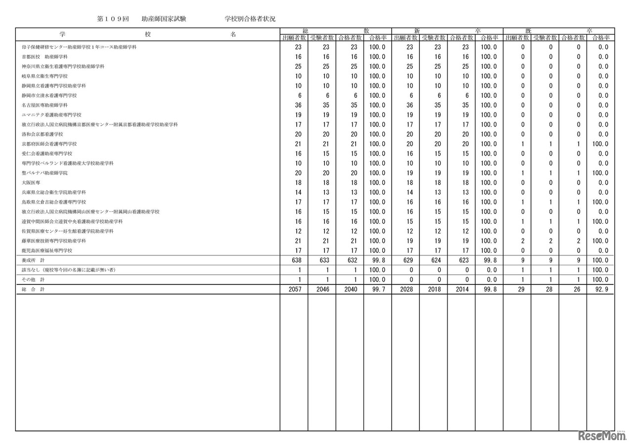 学校別合格状況