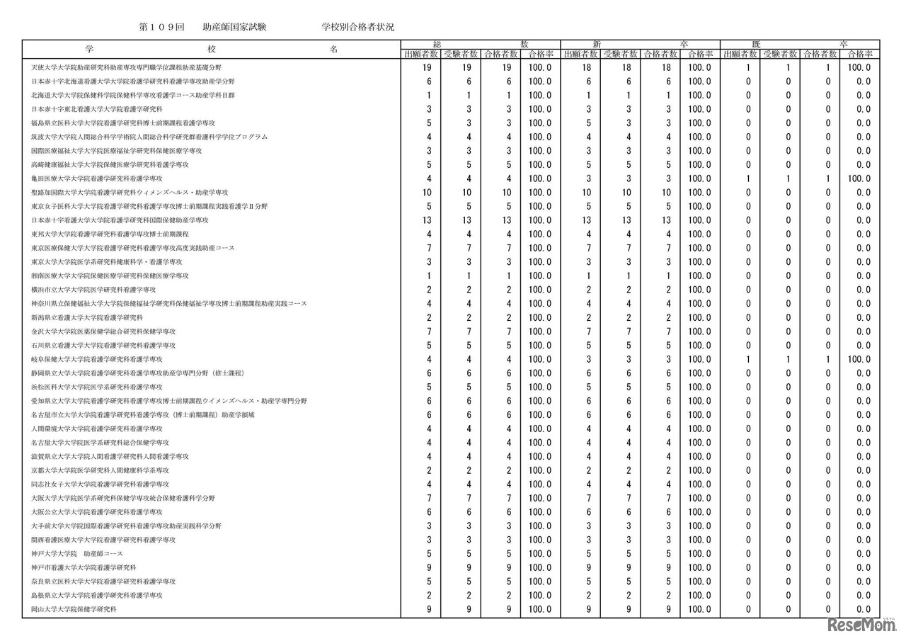 学校別合格状況