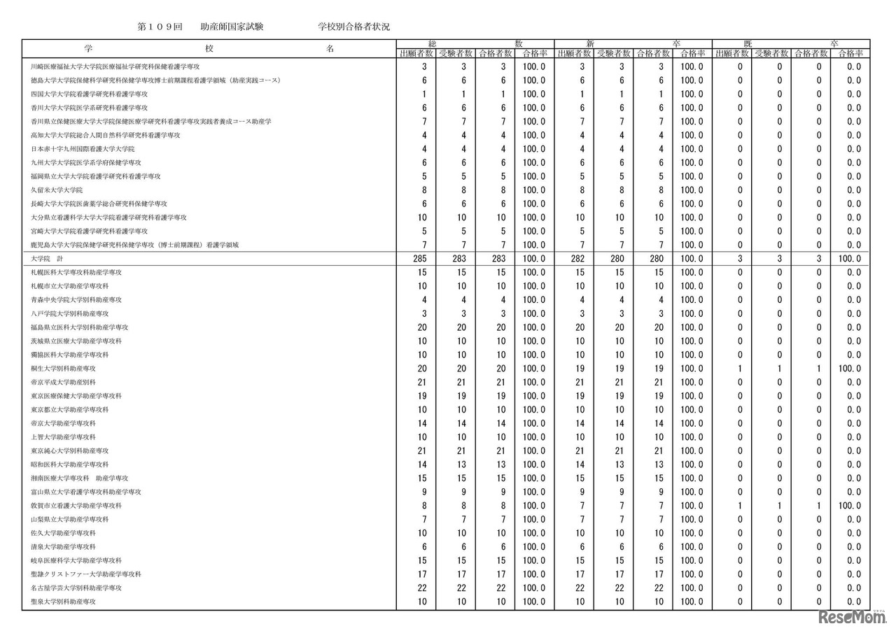 学校別合格状況