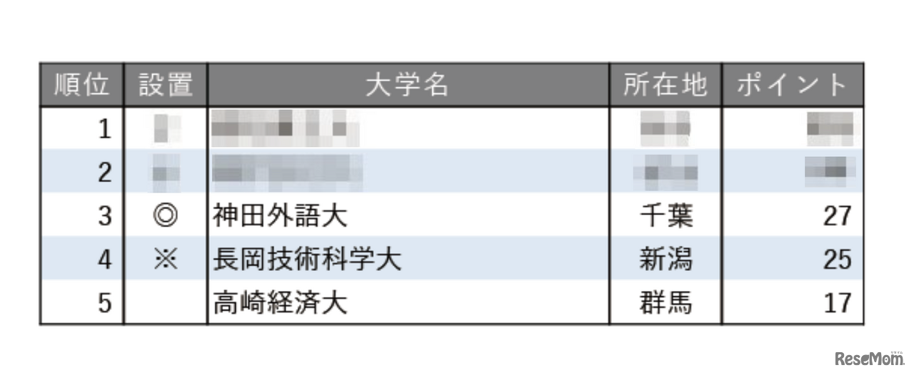 小規模だが評価できる大学ランキング2025【関東・甲信越編】