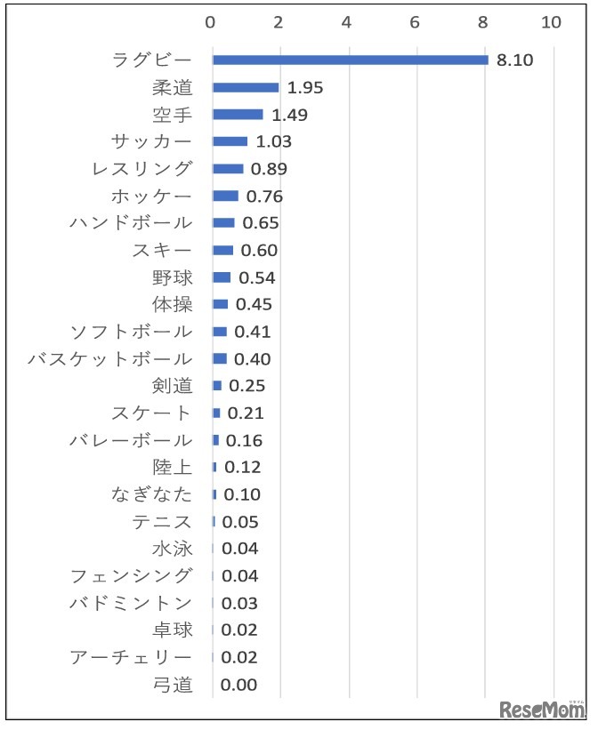 24競技における部員1,000人あたりのスポーツ関連脳振盪発生割合