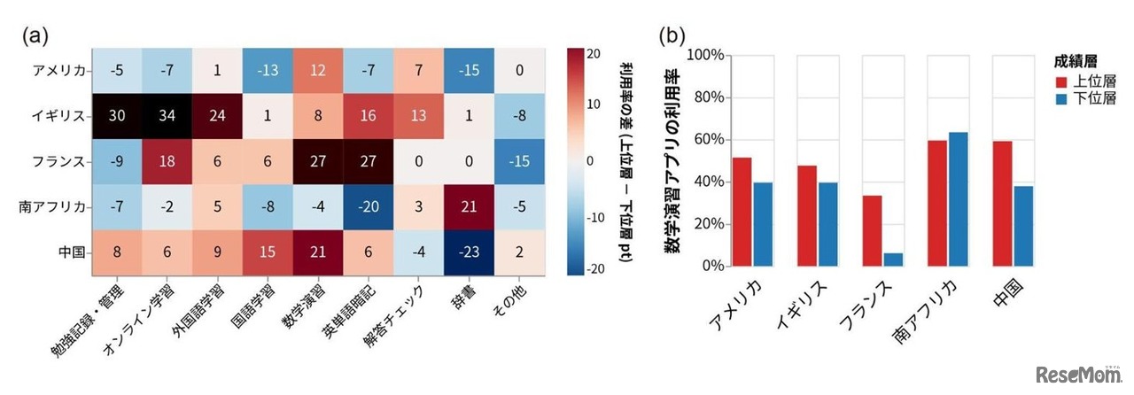 成績上位層において「数学の演習用アプリ」の高い活用率