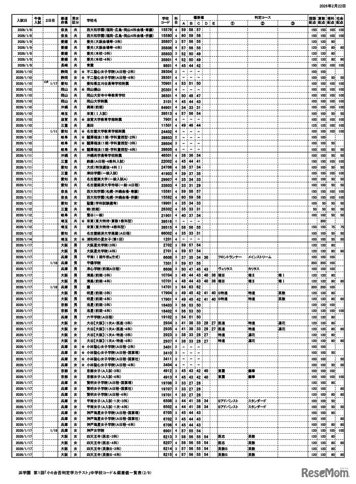浜学園 第1回「小6合否判定力テスト」中学校コード＆偏差値一覧表