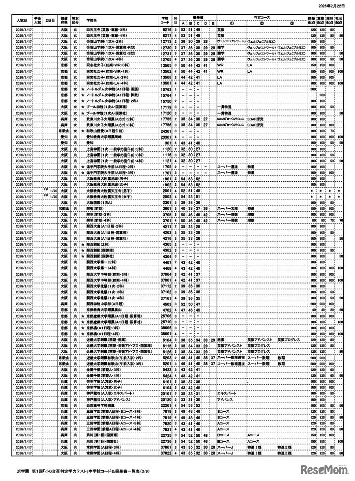 浜学園 第1回「小6合否判定力テスト」中学校コード＆偏差値一覧表