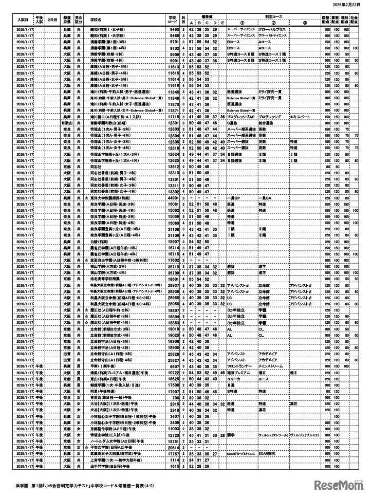 浜学園 第1回「小6合否判定力テスト」中学校コード＆偏差値一覧表