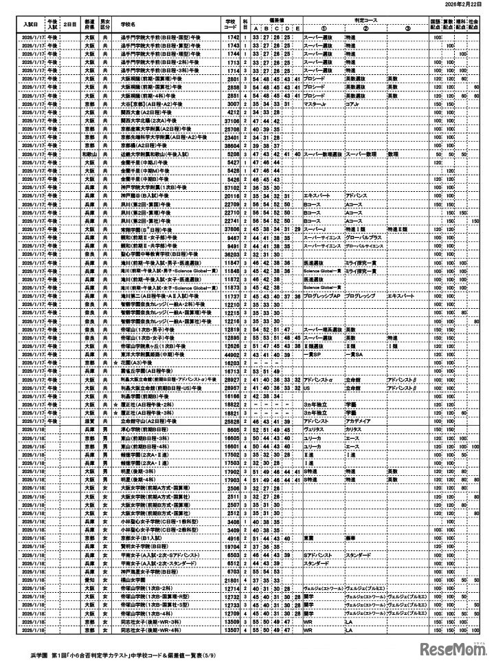 浜学園 第1回「小6合否判定力テスト」中学校コード＆偏差値一覧表