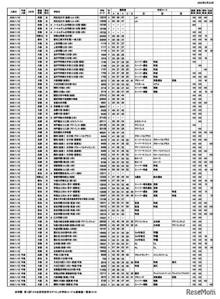 浜学園 第1回「小6合否判定力テスト」中学校コード＆偏差値一覧表