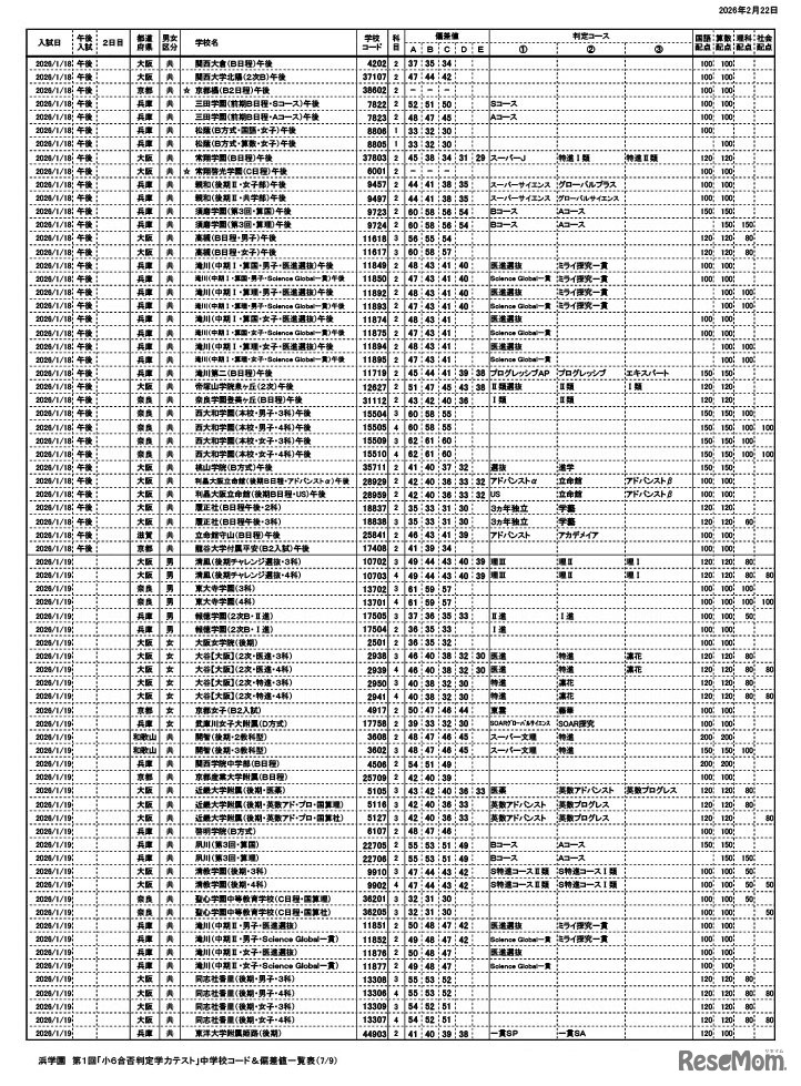 浜学園 第1回「小6合否判定力テスト」中学校コード＆偏差値一覧表