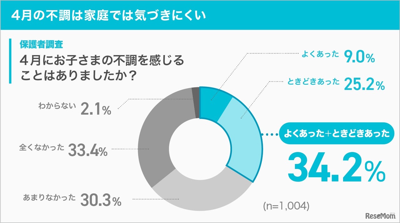 4月の不調は家庭では気づきにくい