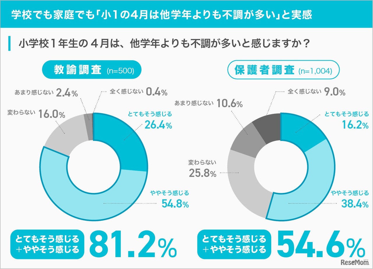 学校でも家庭でも「小1の4月は他学年よりも不調が多い」と実感