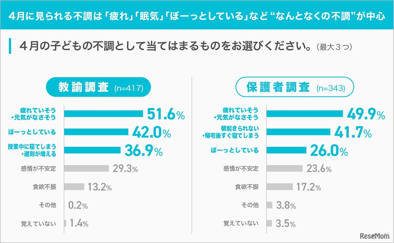 4月に見られる不調は「疲れ」「眠気」「ぼ一つとしている」など“なんとなくの不調”が中心
