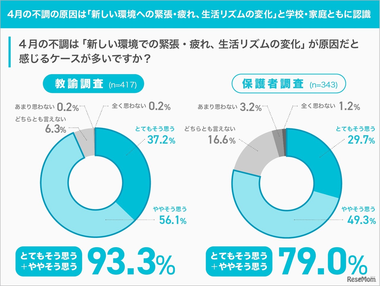 4月の不調の原因は「新しい環境への緊張・疲れ、生活リズムの変化」と学校・家庭ともに認識