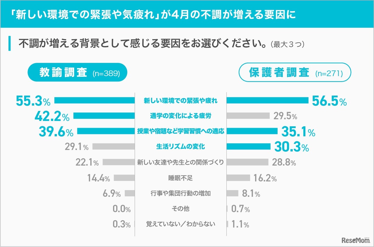 「新しい環境での緊張や気疲れ」が4月の不調が増える要因に