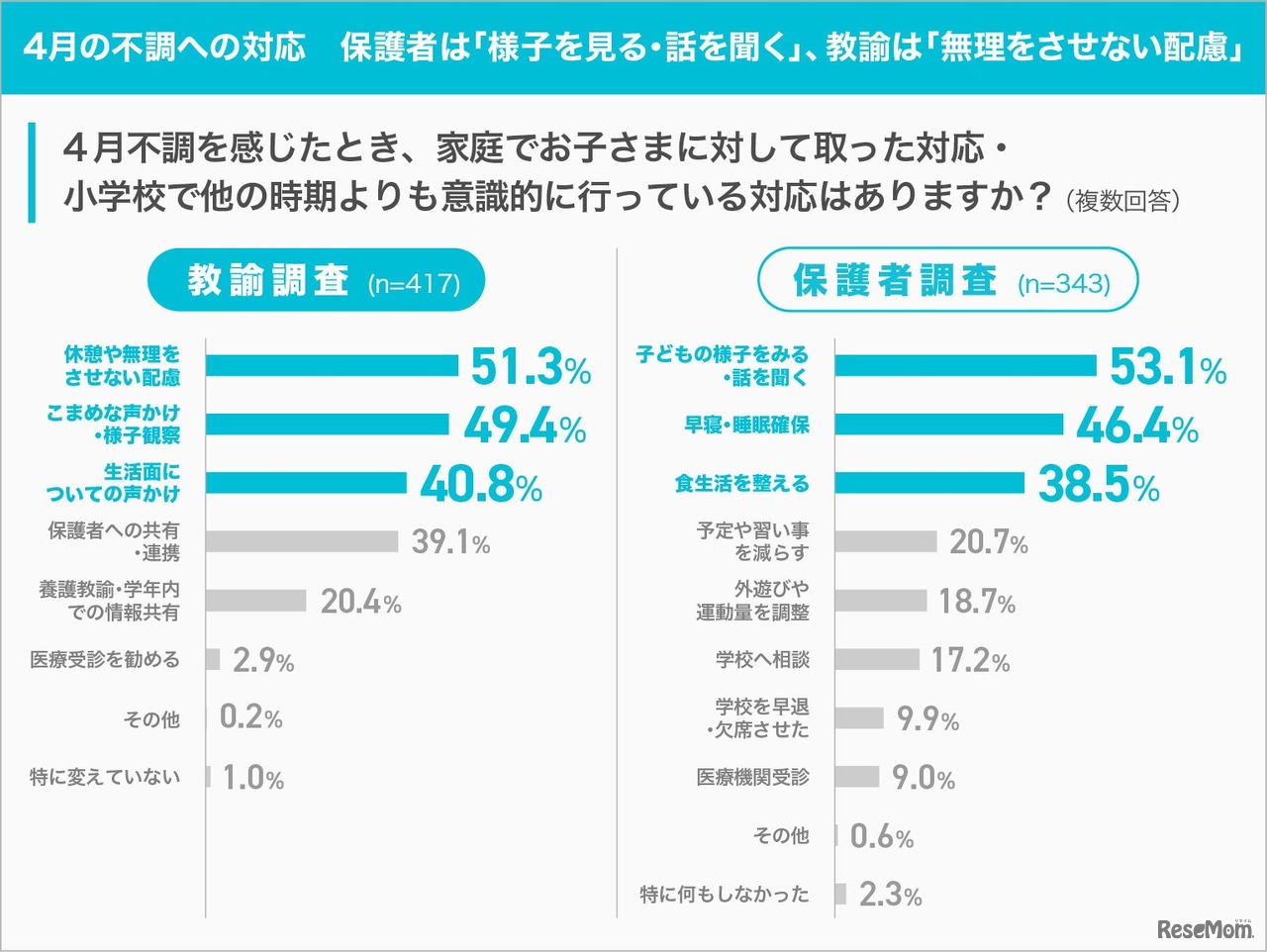 4月の不調への対応 保護者は「様子を見る・話を聞く」、教諭は「無理をさせない配慮」
