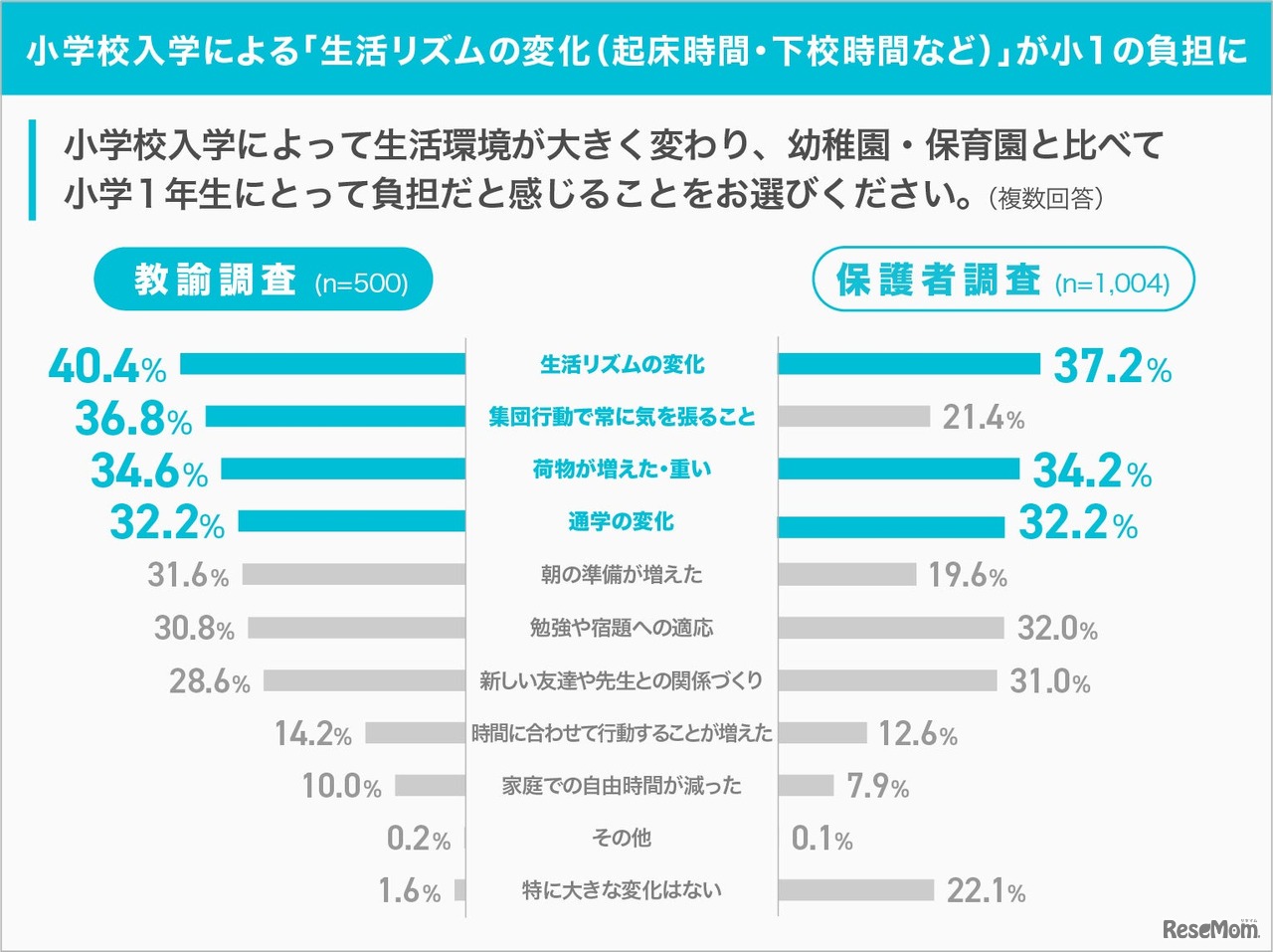 小学校入学による「生活リズムの変化(起床時間・下校時間など)」が小1の負担に