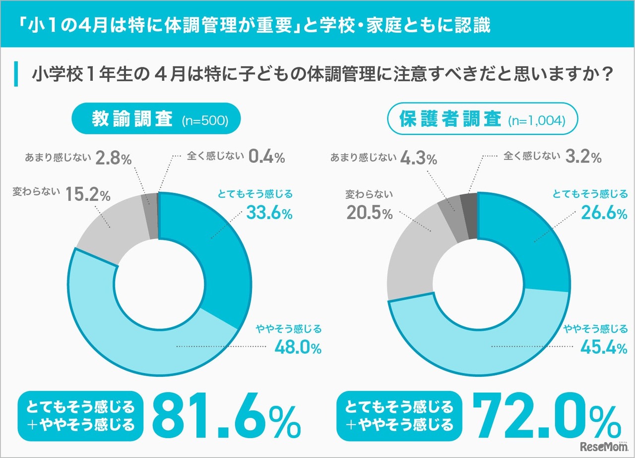 「小1の4月は特に体調管理が重要」と学校・家庭ともに認識