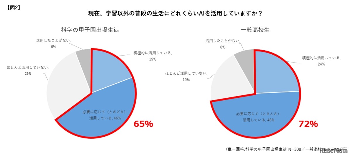 現在、学習以外の普段の生活にどれくらいAIを活用しているか