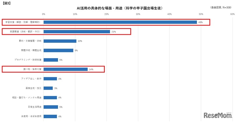 AI活用の具体的な場面・用途（科学の甲子園出場生徒）