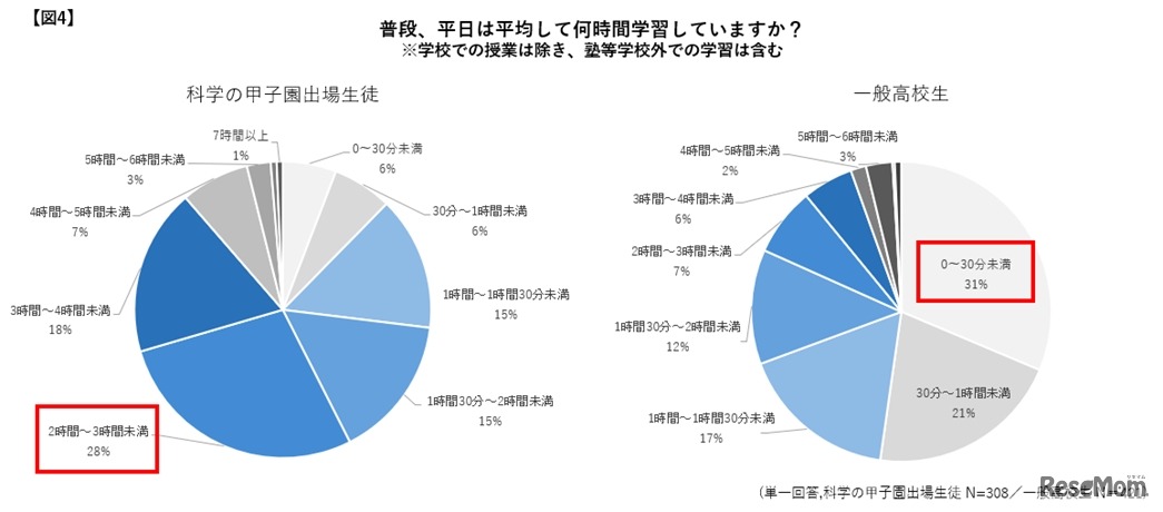普段、平日は平均して何時間学習しているか