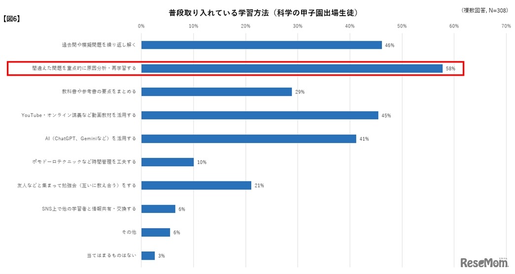 普段取り入れている学習方法（科学の甲子園出場生徒）
