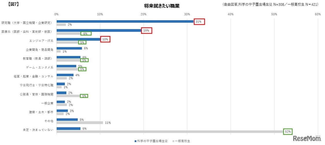 将来就きたい職業