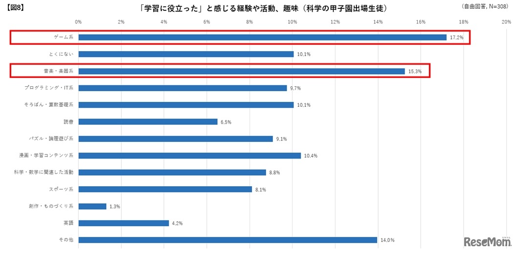 学習が役に立ったと感じる経験や活動、趣味（科学の甲子園出場生徒）