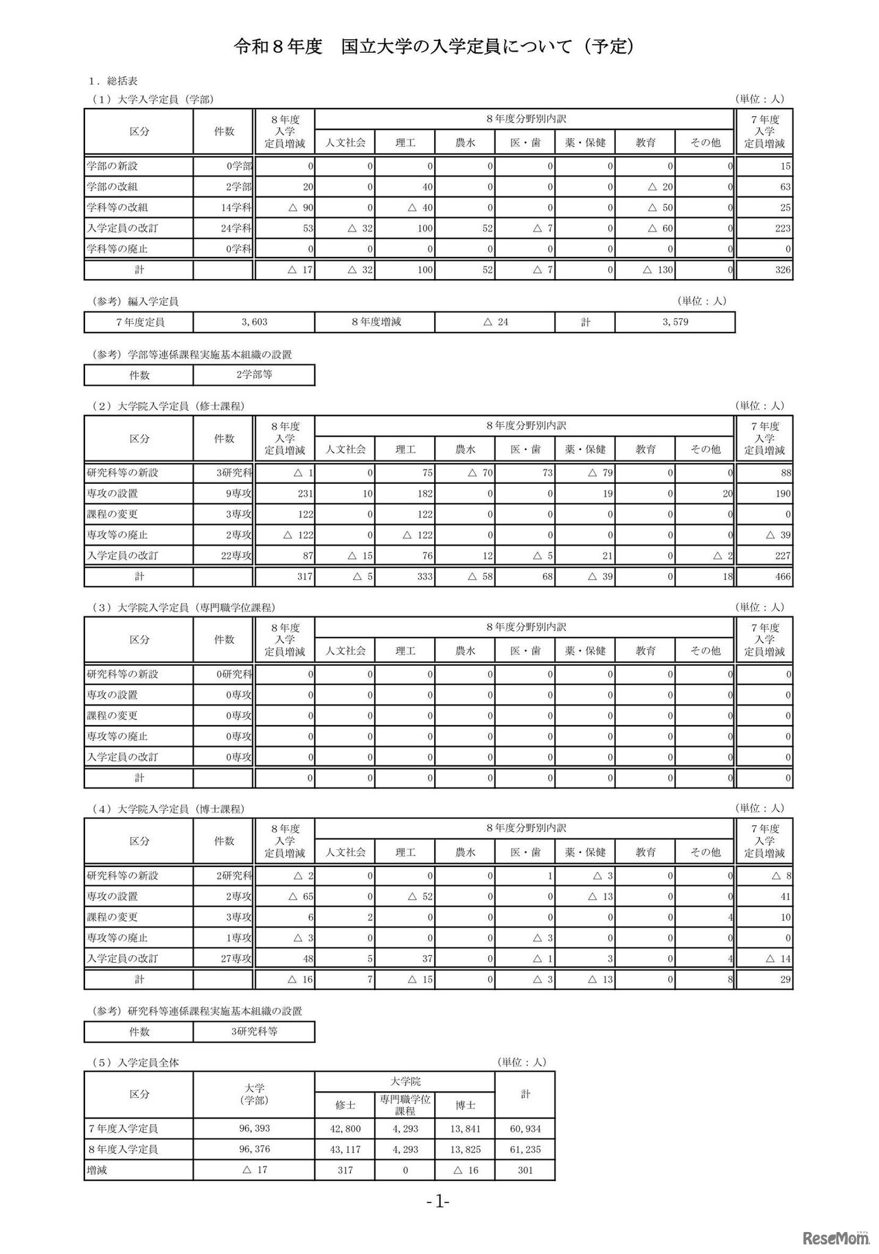2026年度 国立大学の入学定員について（予定）※総括表